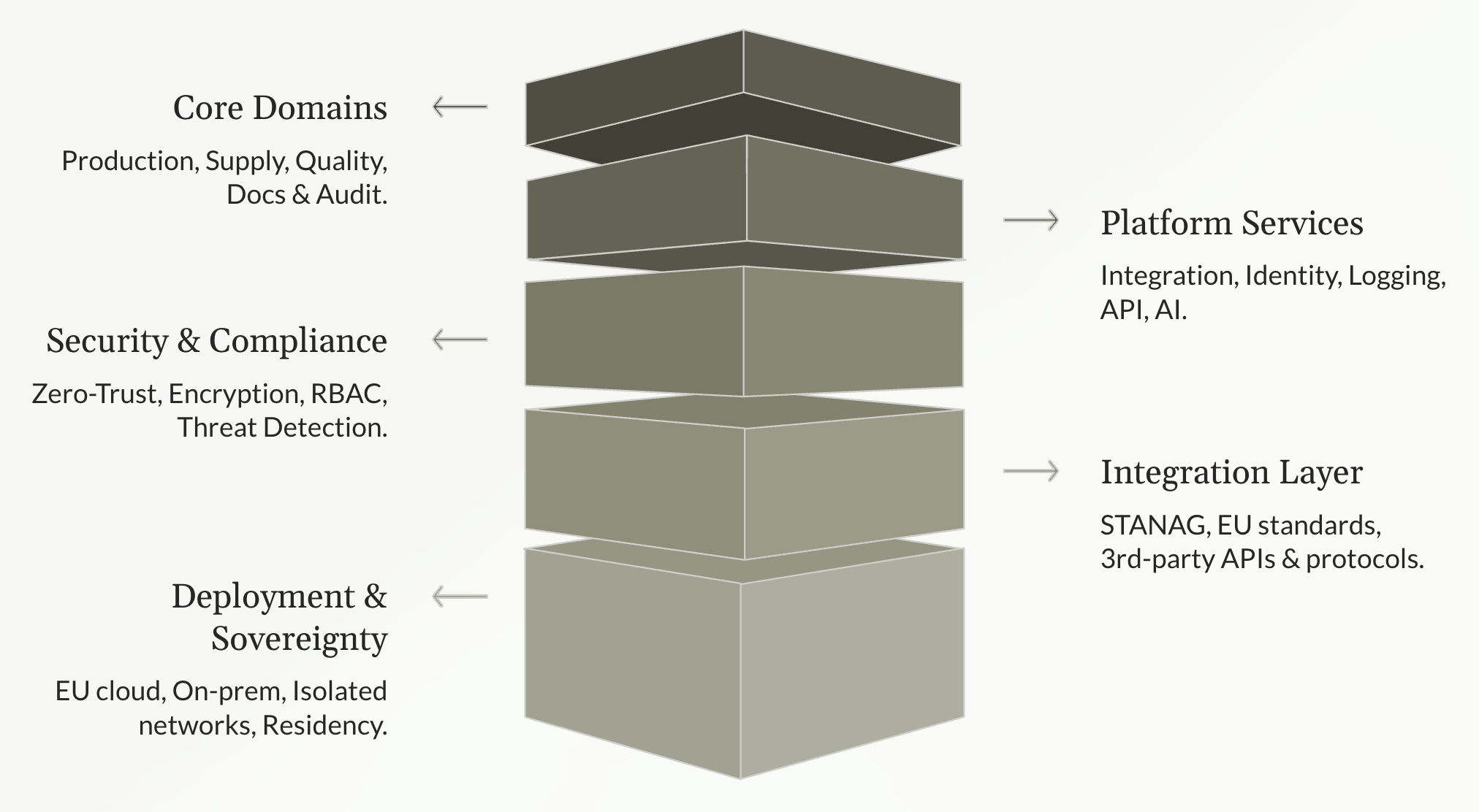 Skansar DefenceOS platform architecture diagram